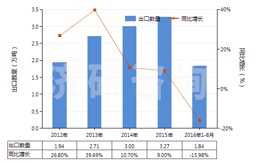 2012-2016年8月中國(guó)以丙烯酸聚合物為基本成分的油漆及清漆（包括瓷漆及大漆）（分散于或溶于非水介質(zhì)）(HS32082010)出口量及增速統(tǒng)計(jì)